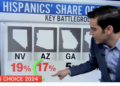 CNN Data Guru Details How Biden’s Struggles With Hispanic Voters Could Sink Him In Two Key States